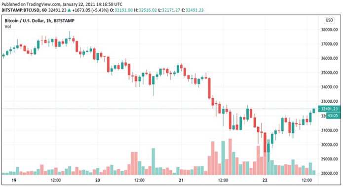 Bitcoin ngày 23/1/2021