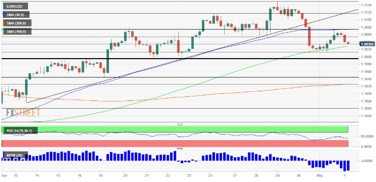 Phân tích cặp EUR/USD