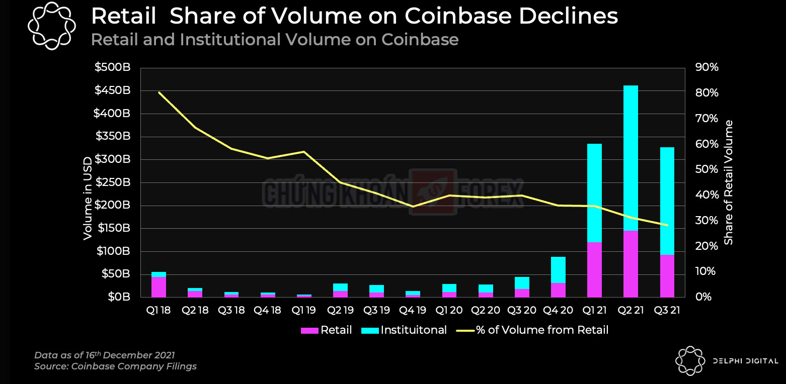 Khối lượng giao dịch lẻ và giao dịch của tổ chức trên Coinbase - Delphi Digital