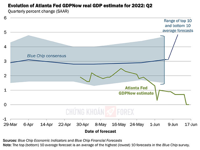 Nguồn: Atlanta Fed