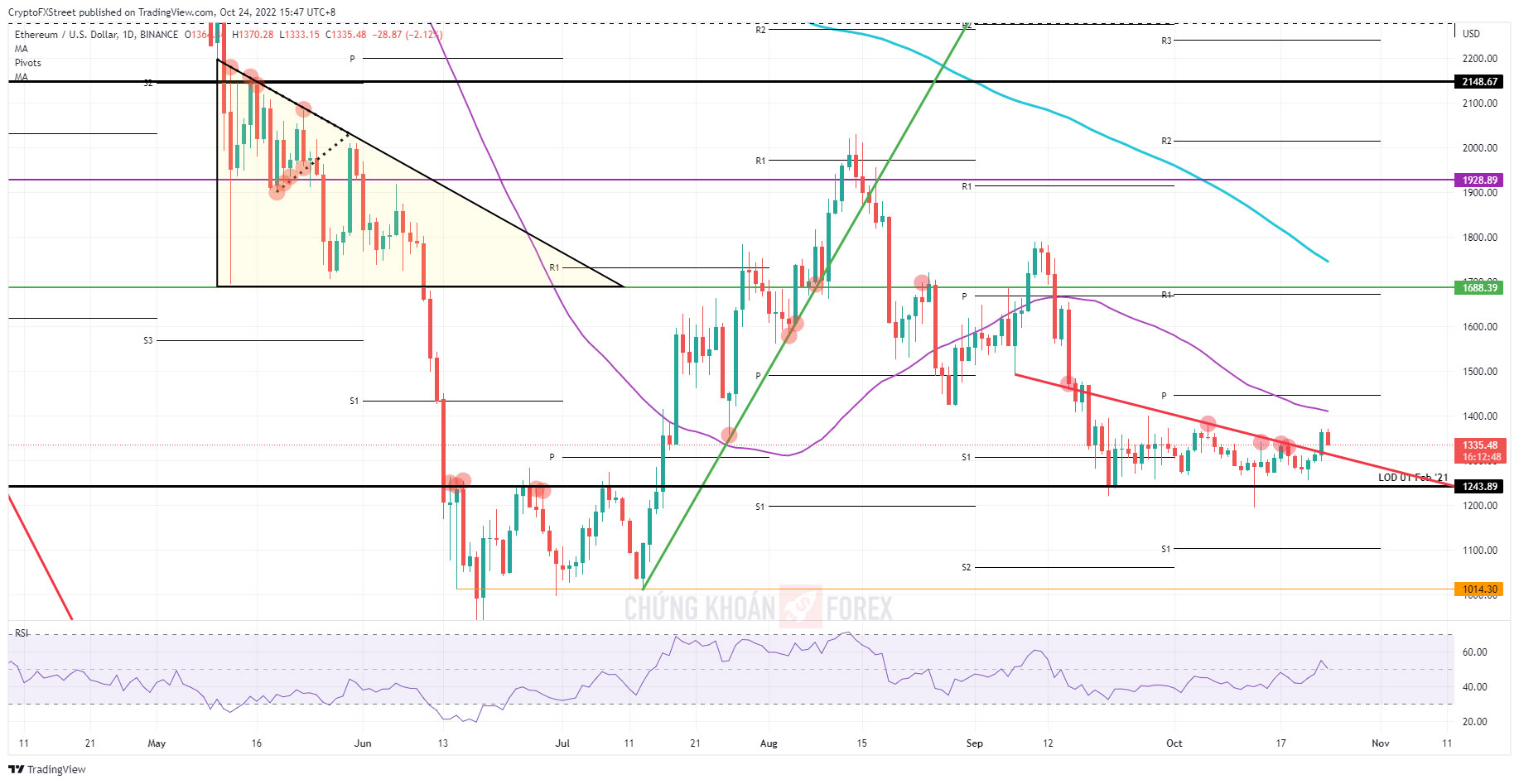 Biểu đồ ngày của ETH/USD