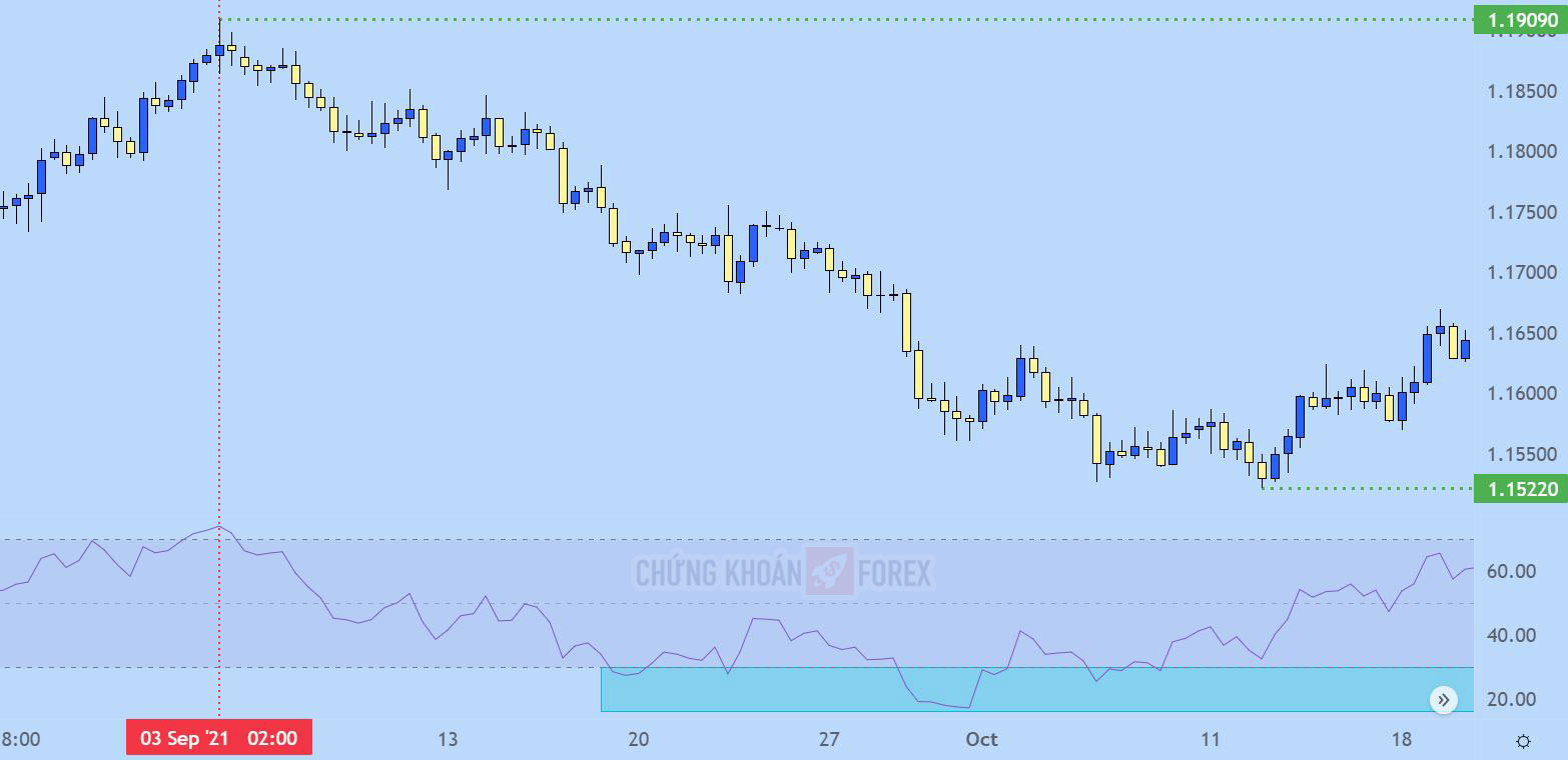 Biểu đồ giá 8 giờ EUR/USD, tháng 9 năm 2021 – tháng 10 năm 2021