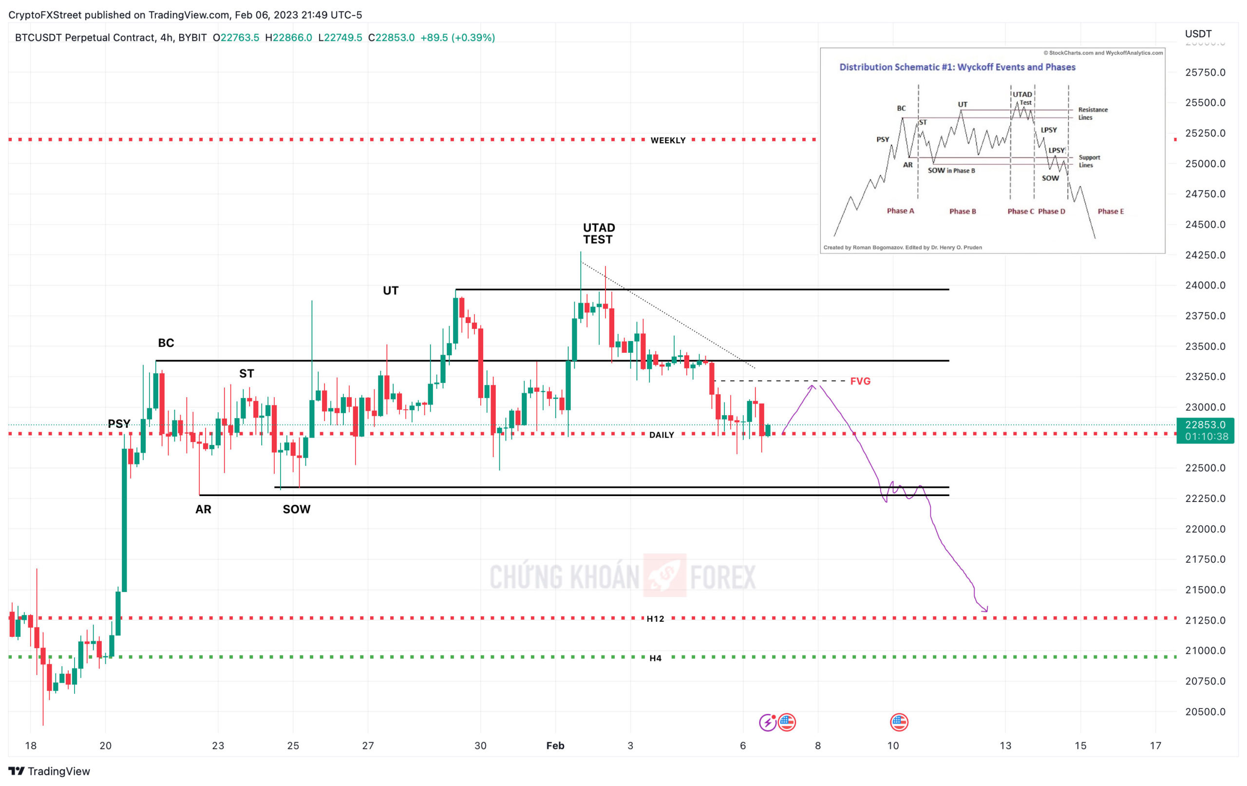 Biểu đồ 4 giờ của BTC/USDT