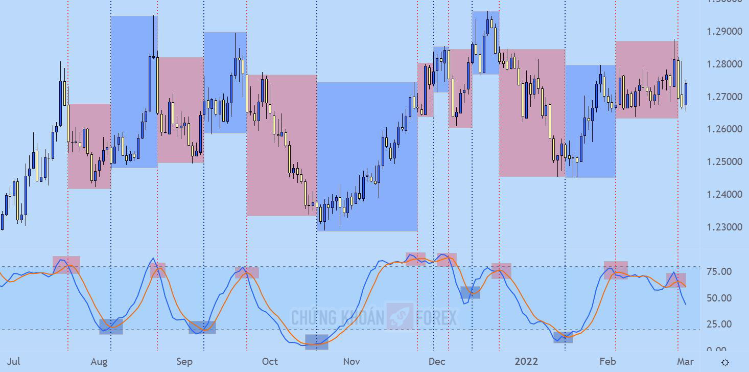 Biểu đồ hàng ngày của USD/CAD - tháng 7 năm 2021 đến tháng 3 năm 2022