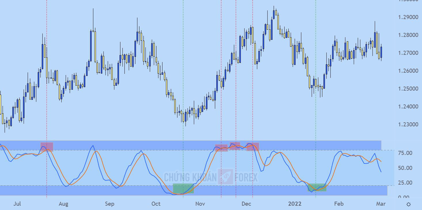 Biểu đồ hàng ngày của USD/CAD , tháng 7 năm 2021 đến tháng 3 năm 2022