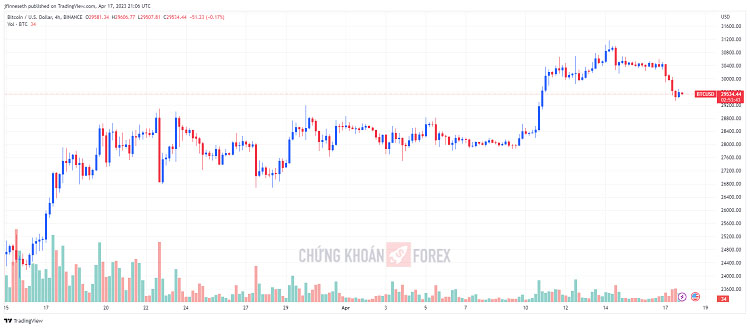 Biểu đồ BTC/USD 4 giờ. Nguồn: TradingView