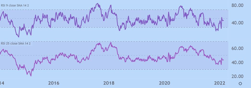 RSI của 25 chu kỳ (ở dưới) và RSI của 9 chu kỳ (ở trên)