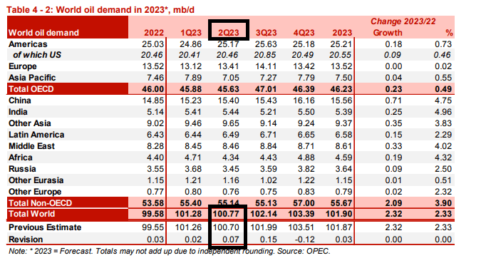 Nguồn: OPEC