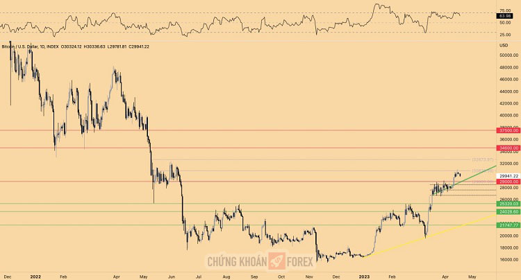 Biểu đồ BTC/USD 1 ngày. Nguồn: Eight Global
