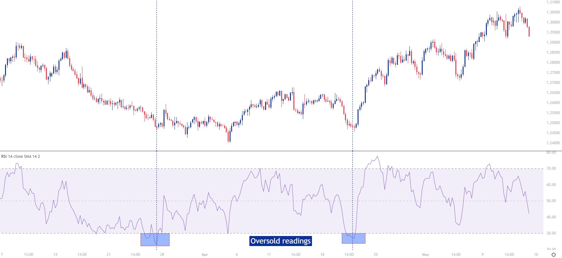 Biểu đồ bốn giờ USD/CAD, tháng 3 năm 2022 – tháng 5 năm 2022