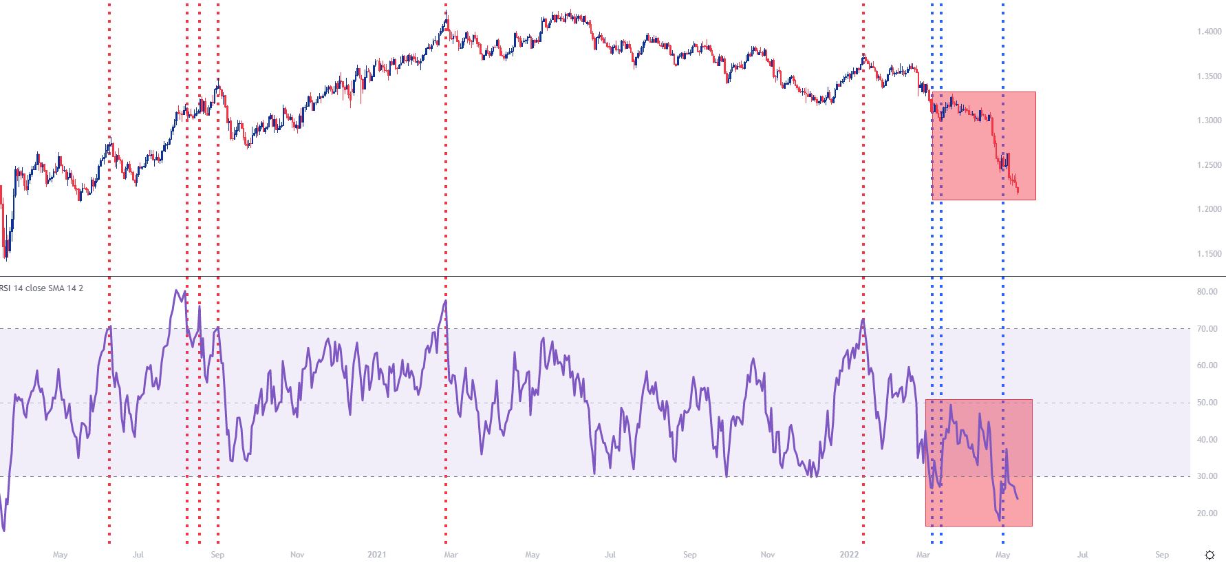 GBP/USD Biểu đồ hàng ngày, tháng 5 năm 2020 – tháng 5 năm 2022